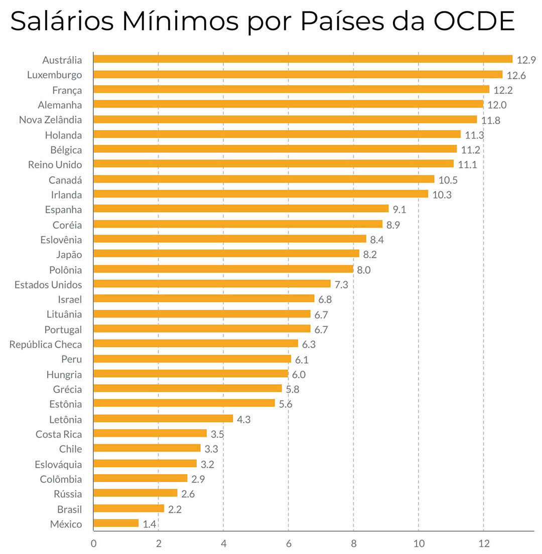 Saiba por que o salário mínimo do Brasil está entre os mais